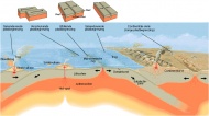 Belangrijkste verschijnselen van platentektoniek.