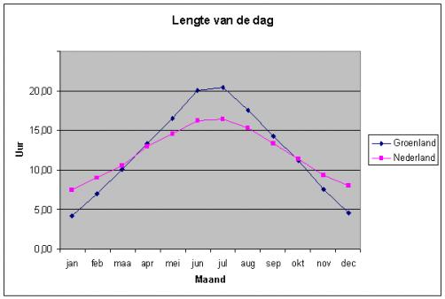 Lengte van de dagen op Groenland