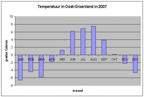 De temperatuur in oost-Groenland, 2007